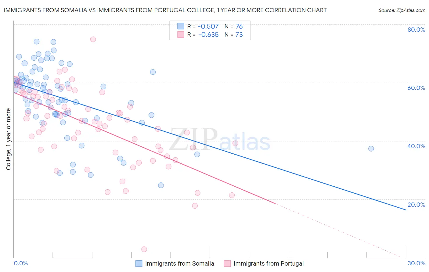 Immigrants from Somalia vs Immigrants from Portugal College, 1 year or more