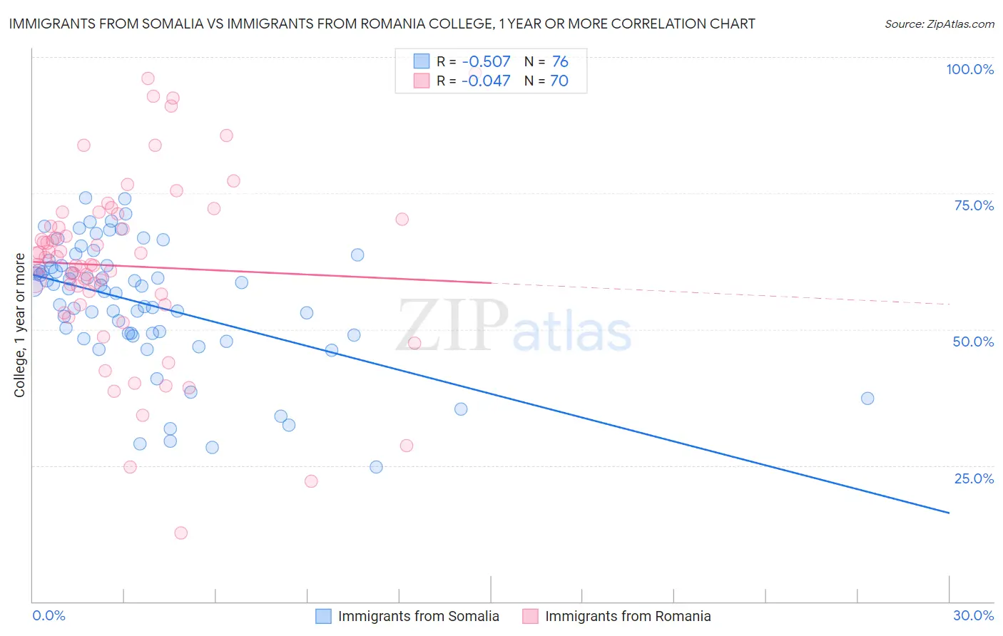 Immigrants from Somalia vs Immigrants from Romania College, 1 year or more