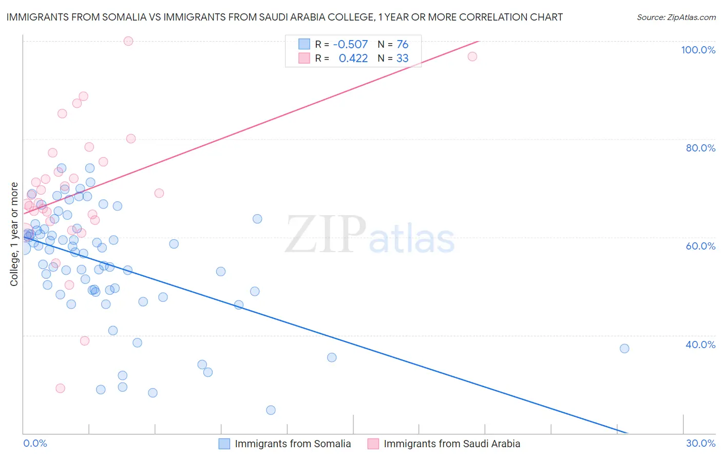 Immigrants from Somalia vs Immigrants from Saudi Arabia College, 1 year or more