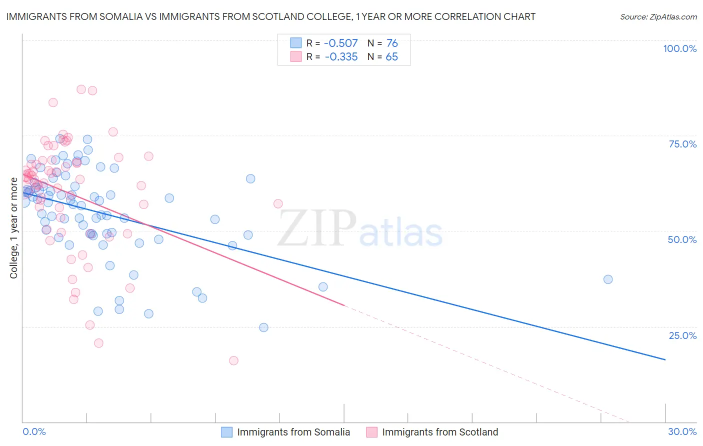 Immigrants from Somalia vs Immigrants from Scotland College, 1 year or more