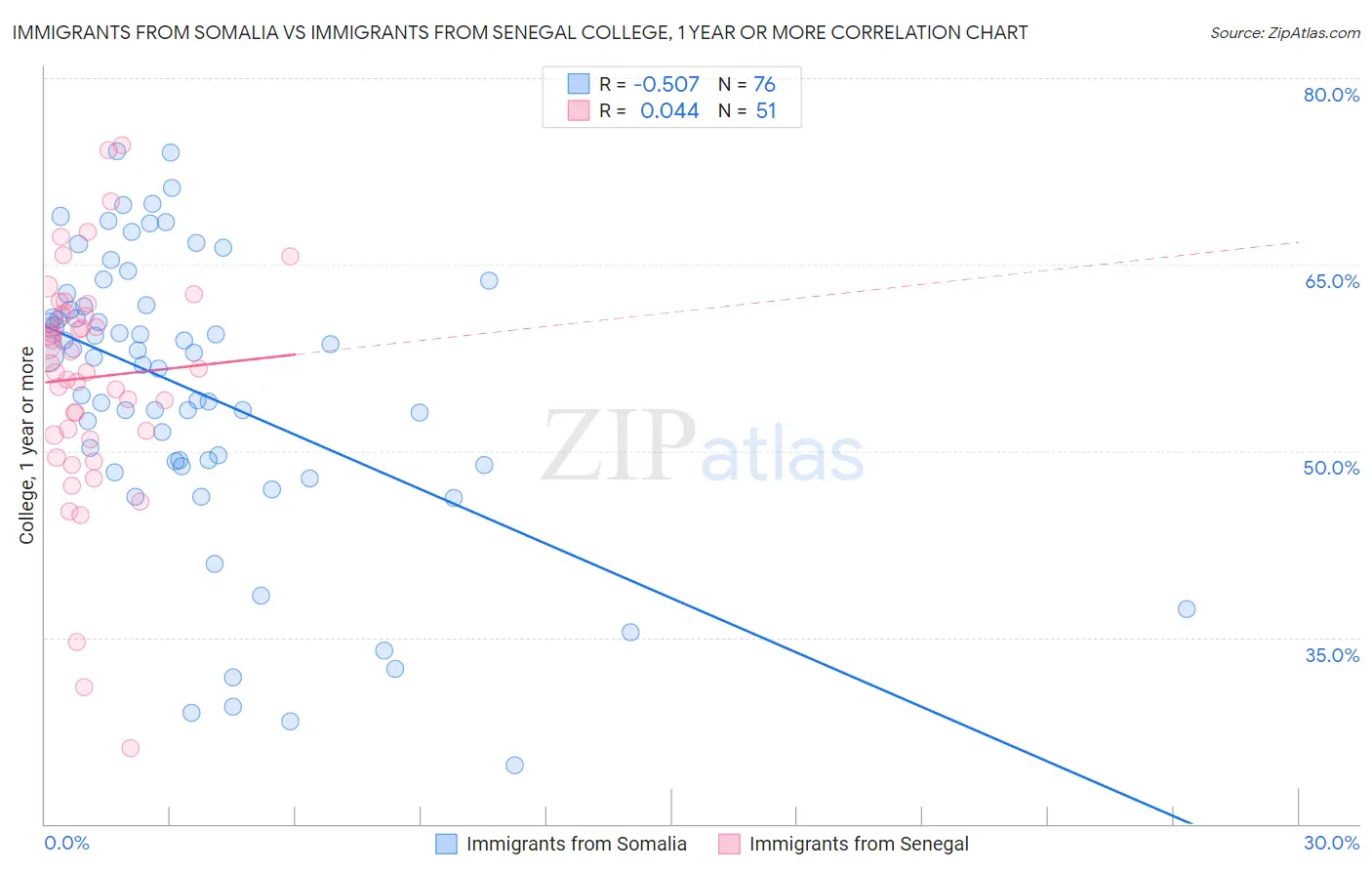 Immigrants from Somalia vs Immigrants from Senegal College, 1 year or more