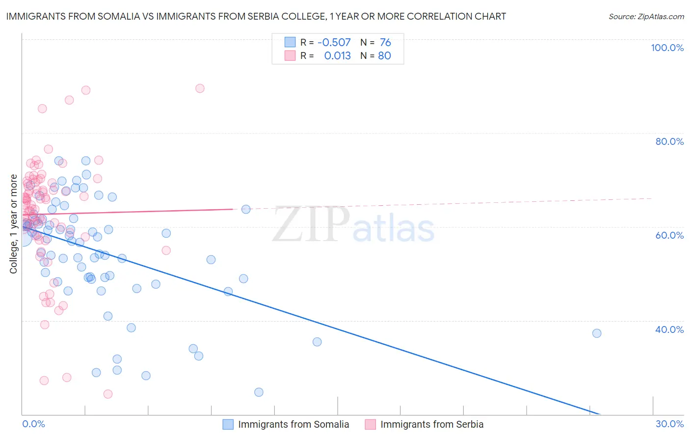 Immigrants from Somalia vs Immigrants from Serbia College, 1 year or more