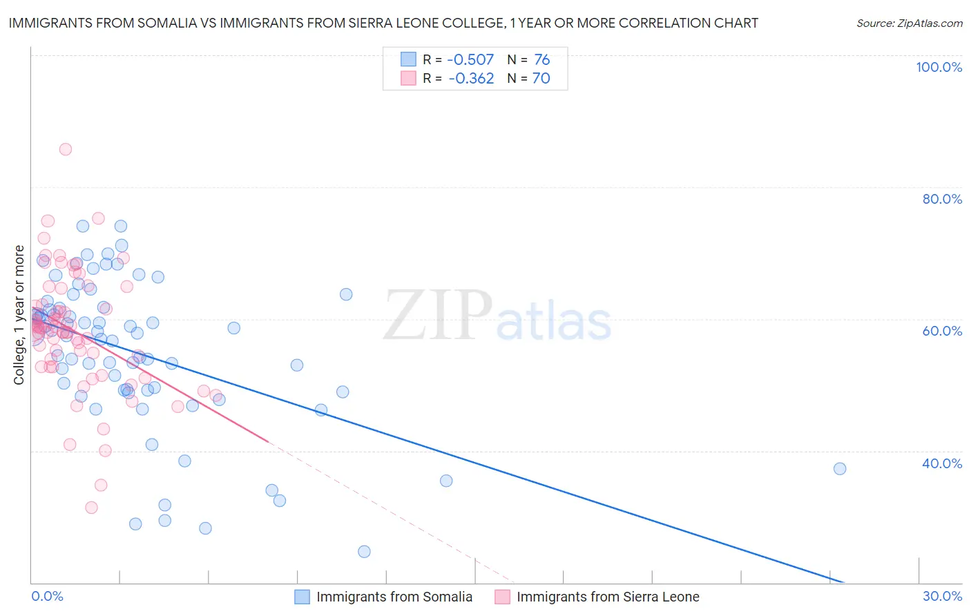 Immigrants from Somalia vs Immigrants from Sierra Leone College, 1 year or more