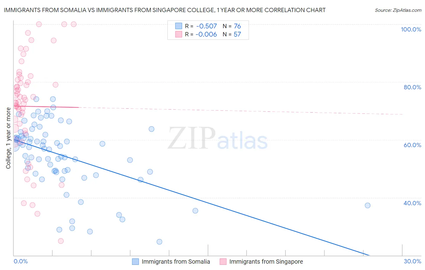 Immigrants from Somalia vs Immigrants from Singapore College, 1 year or more