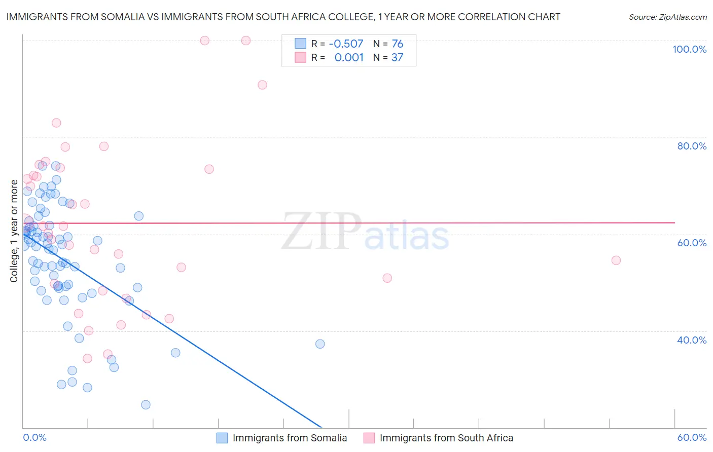 Immigrants from Somalia vs Immigrants from South Africa College, 1 year or more