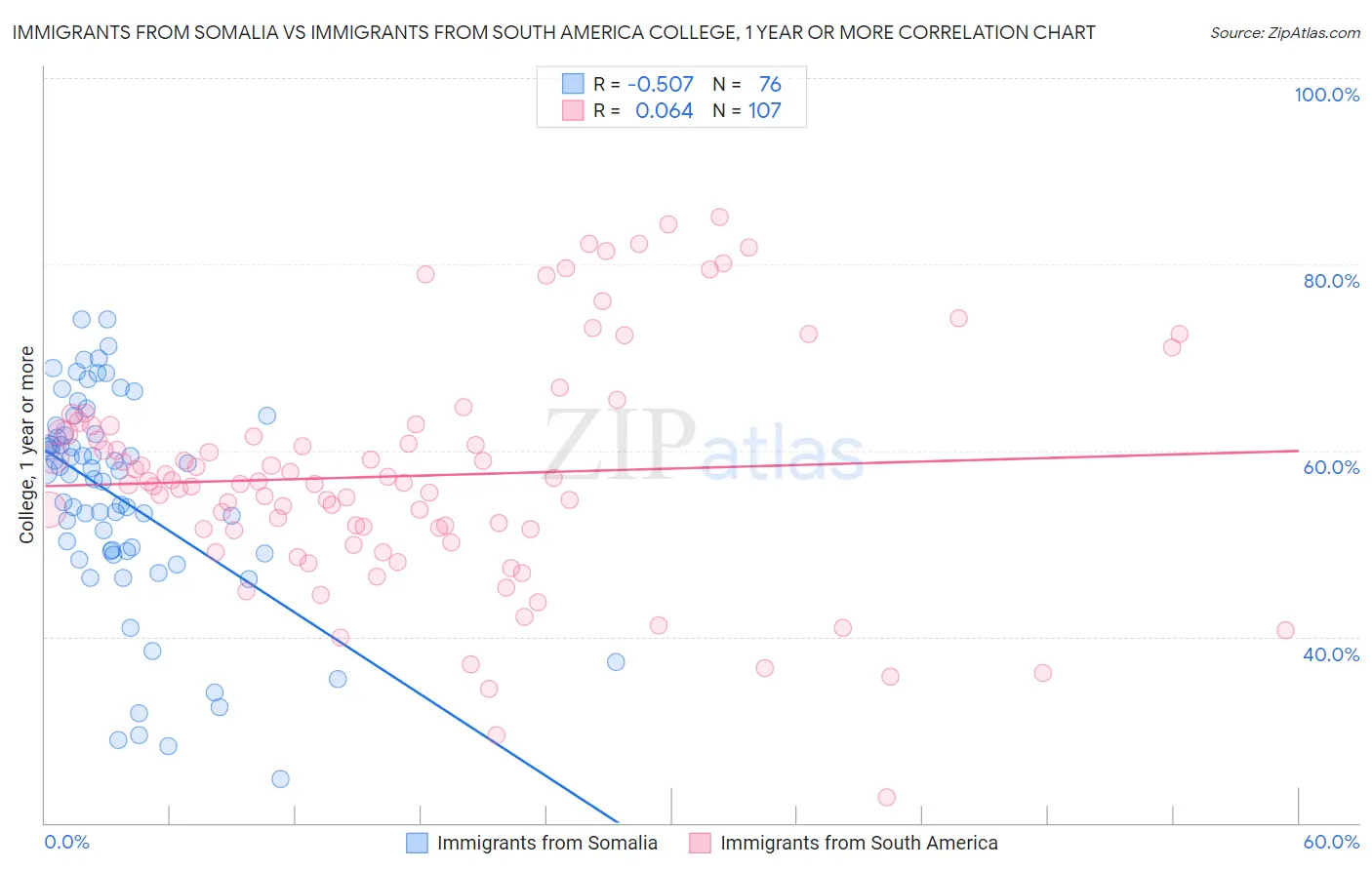 Immigrants from Somalia vs Immigrants from South America College, 1 year or more