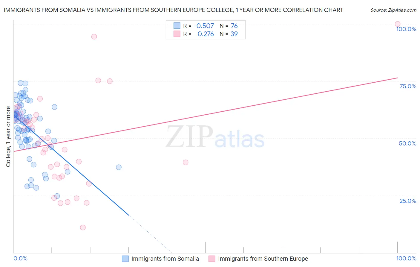 Immigrants from Somalia vs Immigrants from Southern Europe College, 1 year or more