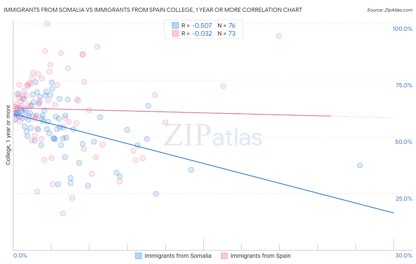 Immigrants from Somalia vs Immigrants from Spain College, 1 year or more