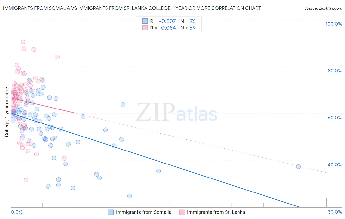 Immigrants from Somalia vs Immigrants from Sri Lanka College, 1 year or more
