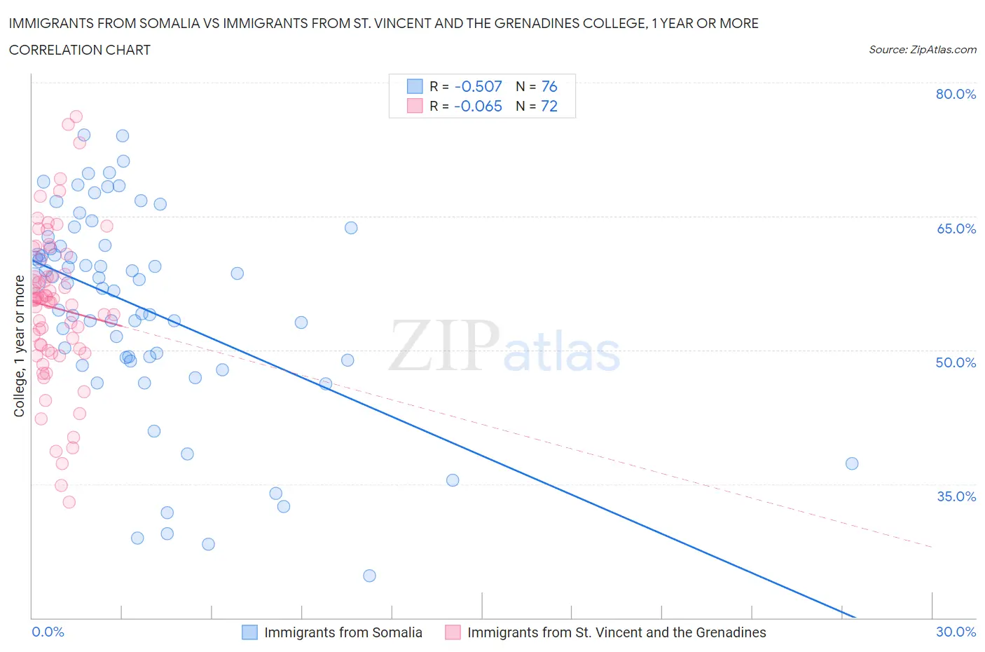 Immigrants from Somalia vs Immigrants from St. Vincent and the Grenadines College, 1 year or more