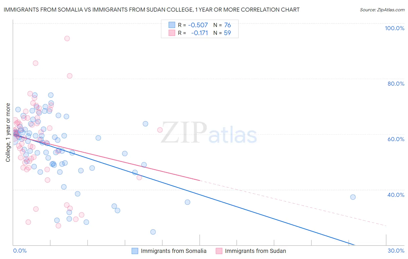 Immigrants from Somalia vs Immigrants from Sudan College, 1 year or more