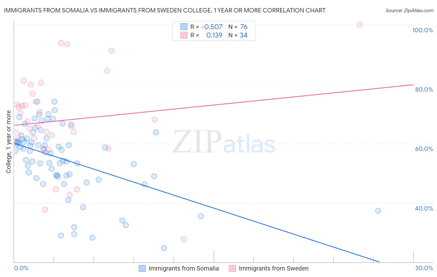 Immigrants from Somalia vs Immigrants from Sweden College, 1 year or more