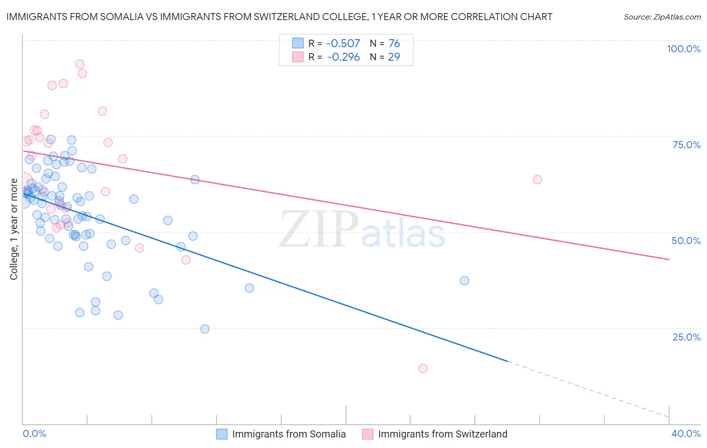 Immigrants from Somalia vs Immigrants from Switzerland College, 1 year or more