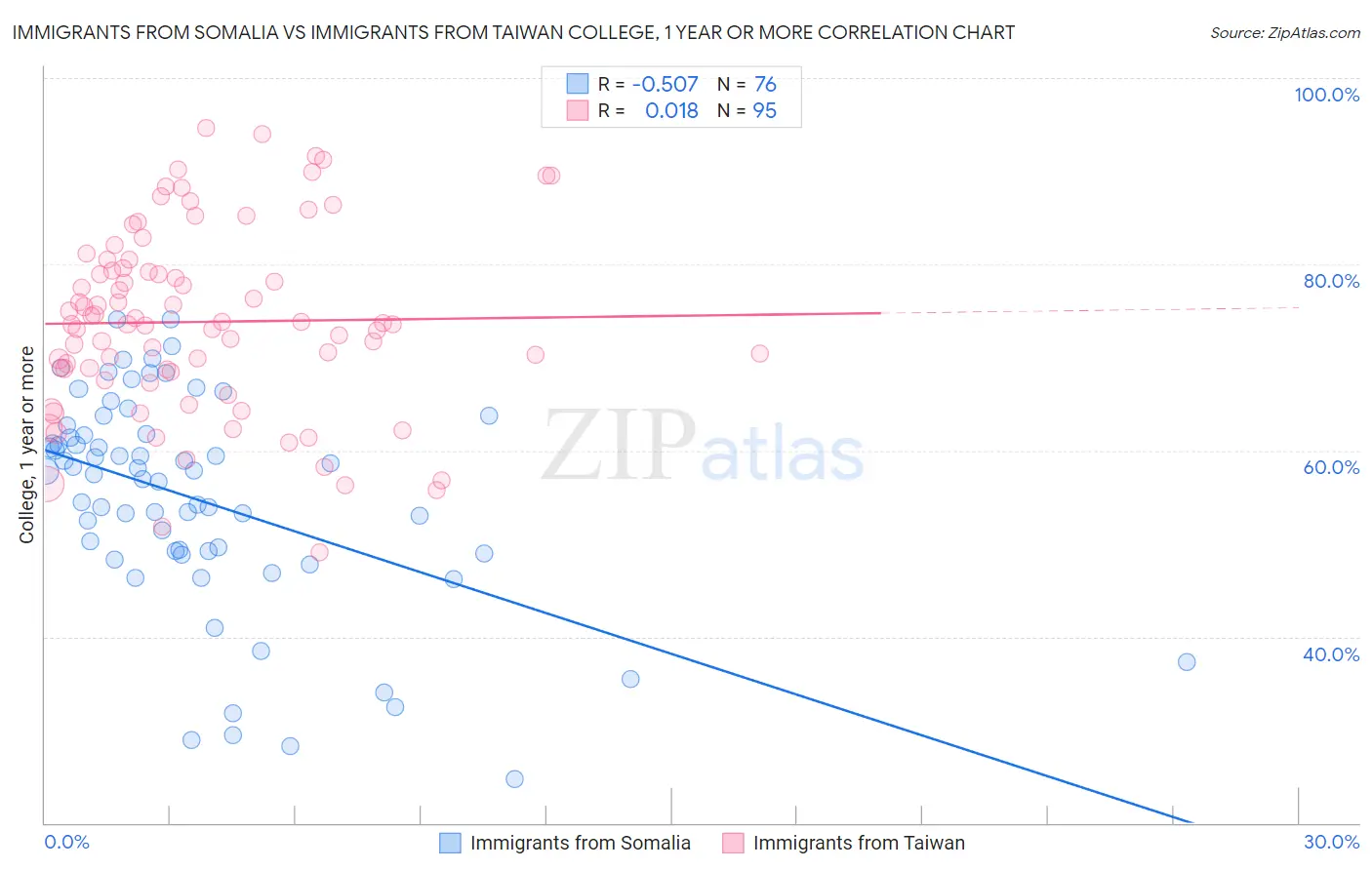 Immigrants from Somalia vs Immigrants from Taiwan College, 1 year or more