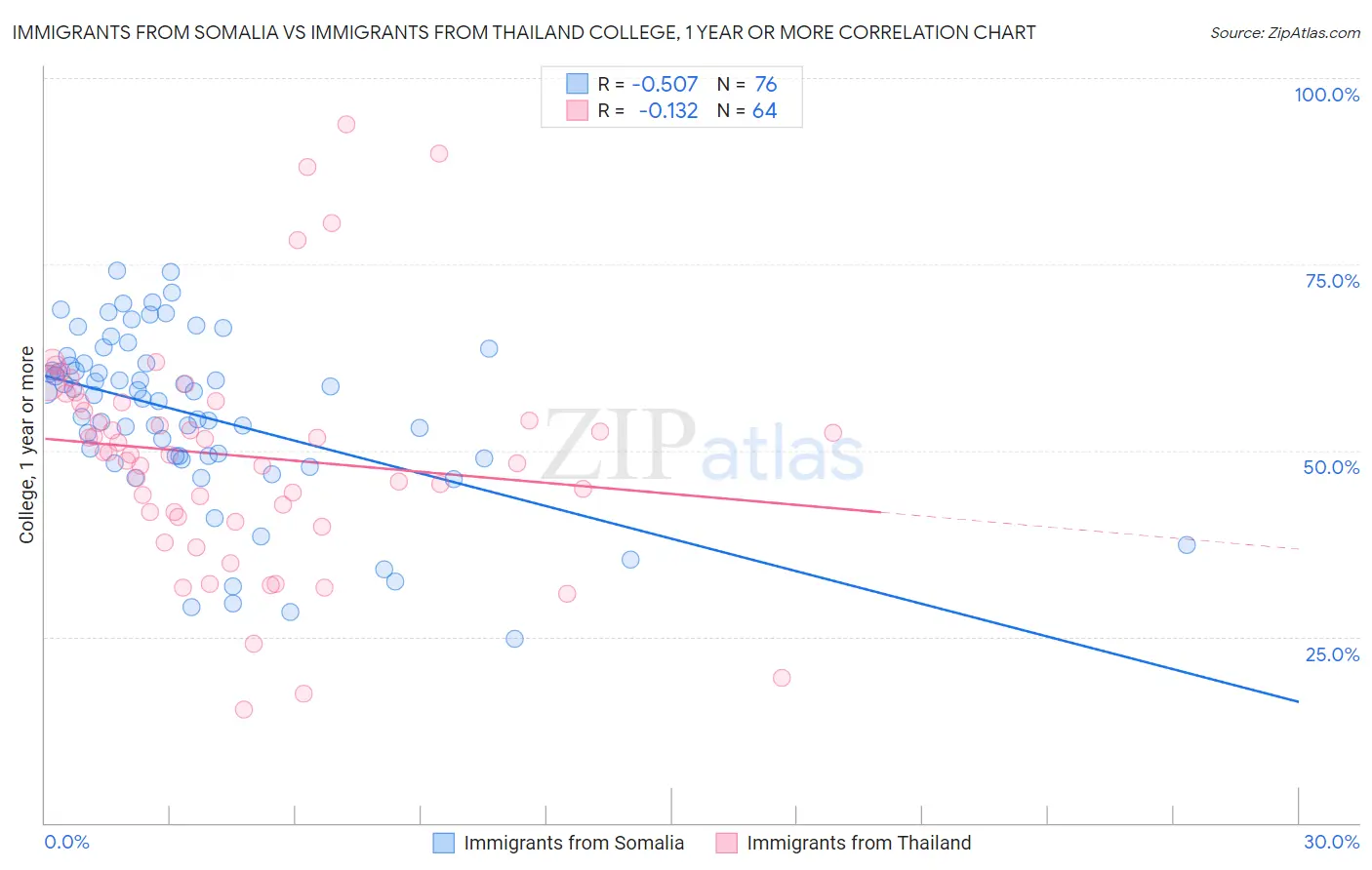 Immigrants from Somalia vs Immigrants from Thailand College, 1 year or more
