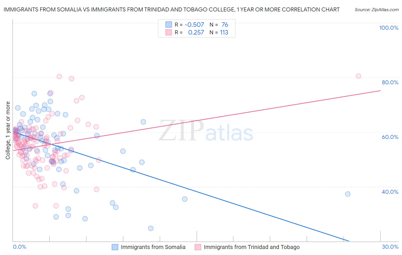Immigrants from Somalia vs Immigrants from Trinidad and Tobago College, 1 year or more