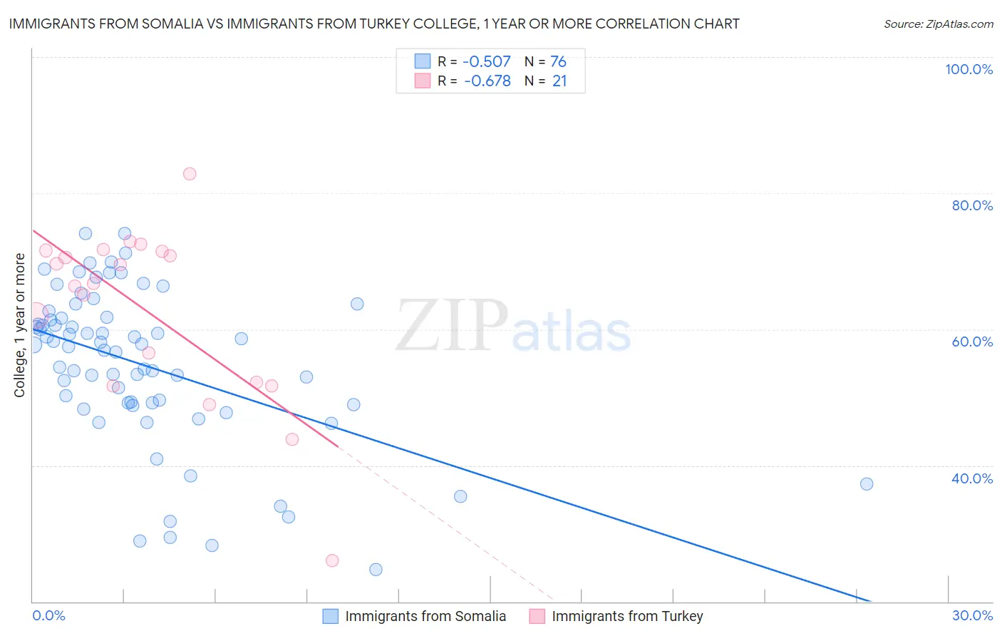 Immigrants from Somalia vs Immigrants from Turkey College, 1 year or more