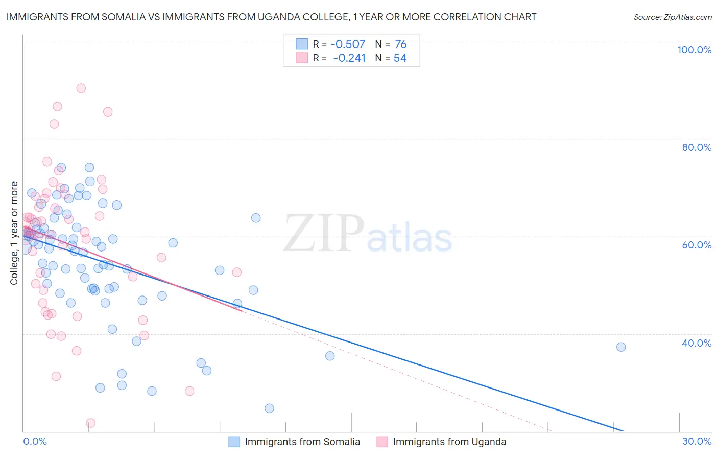 Immigrants from Somalia vs Immigrants from Uganda College, 1 year or more