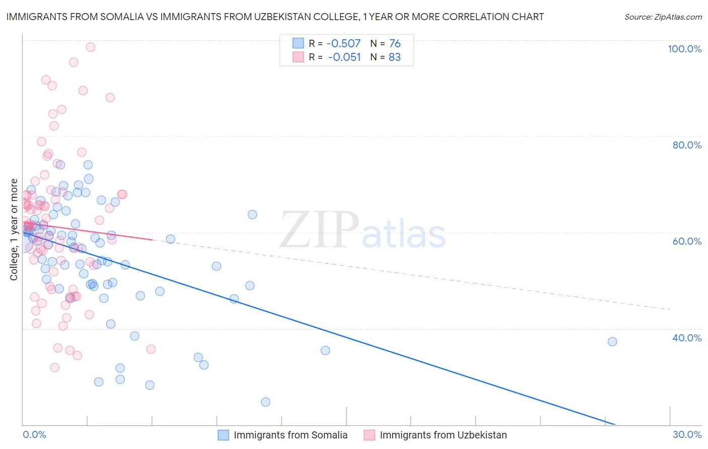 Immigrants from Somalia vs Immigrants from Uzbekistan College, 1 year or more