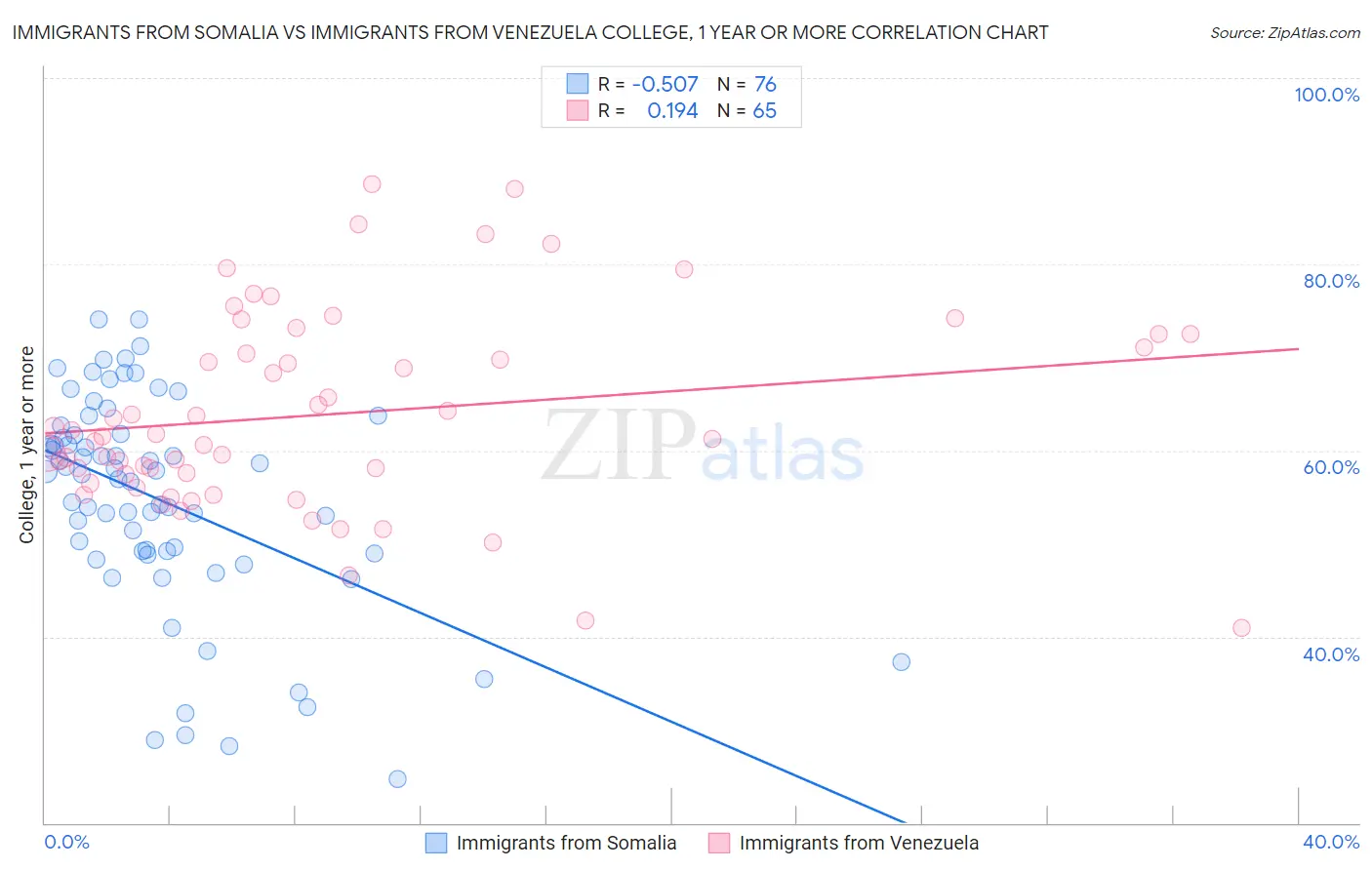 Immigrants from Somalia vs Immigrants from Venezuela College, 1 year or more