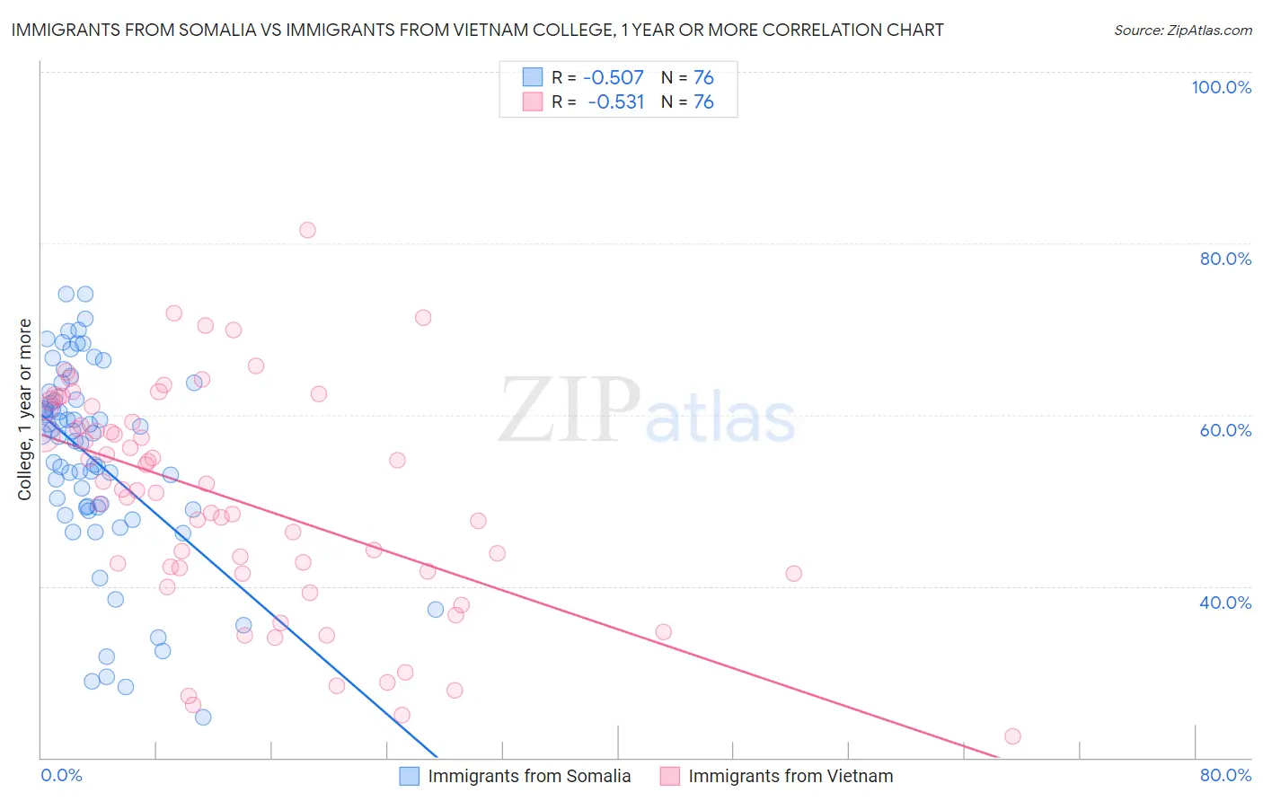 Immigrants from Somalia vs Immigrants from Vietnam College, 1 year or more