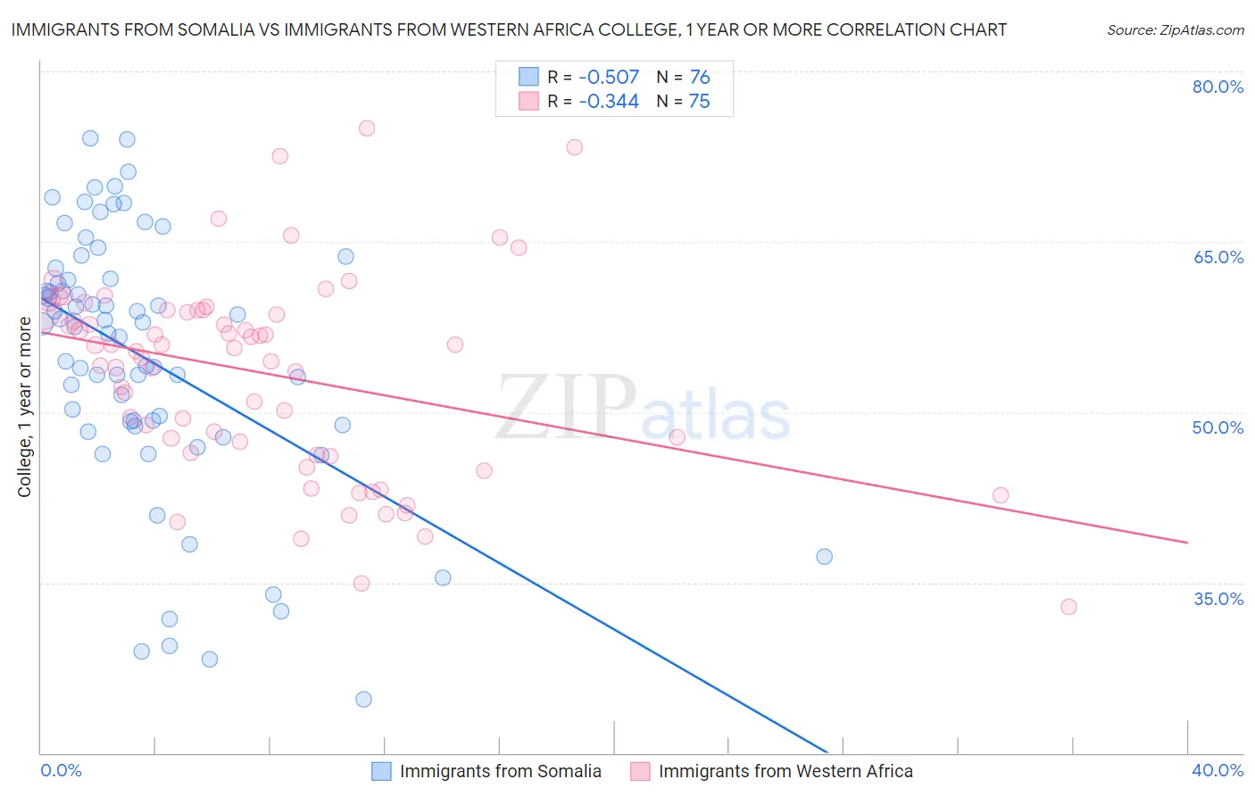 Immigrants from Somalia vs Immigrants from Western Africa College, 1 year or more