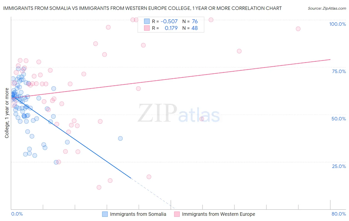 Immigrants from Somalia vs Immigrants from Western Europe College, 1 year or more