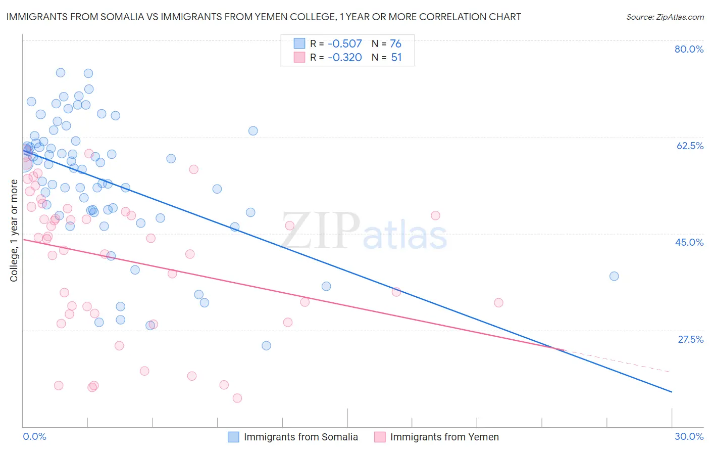 Immigrants from Somalia vs Immigrants from Yemen College, 1 year or more