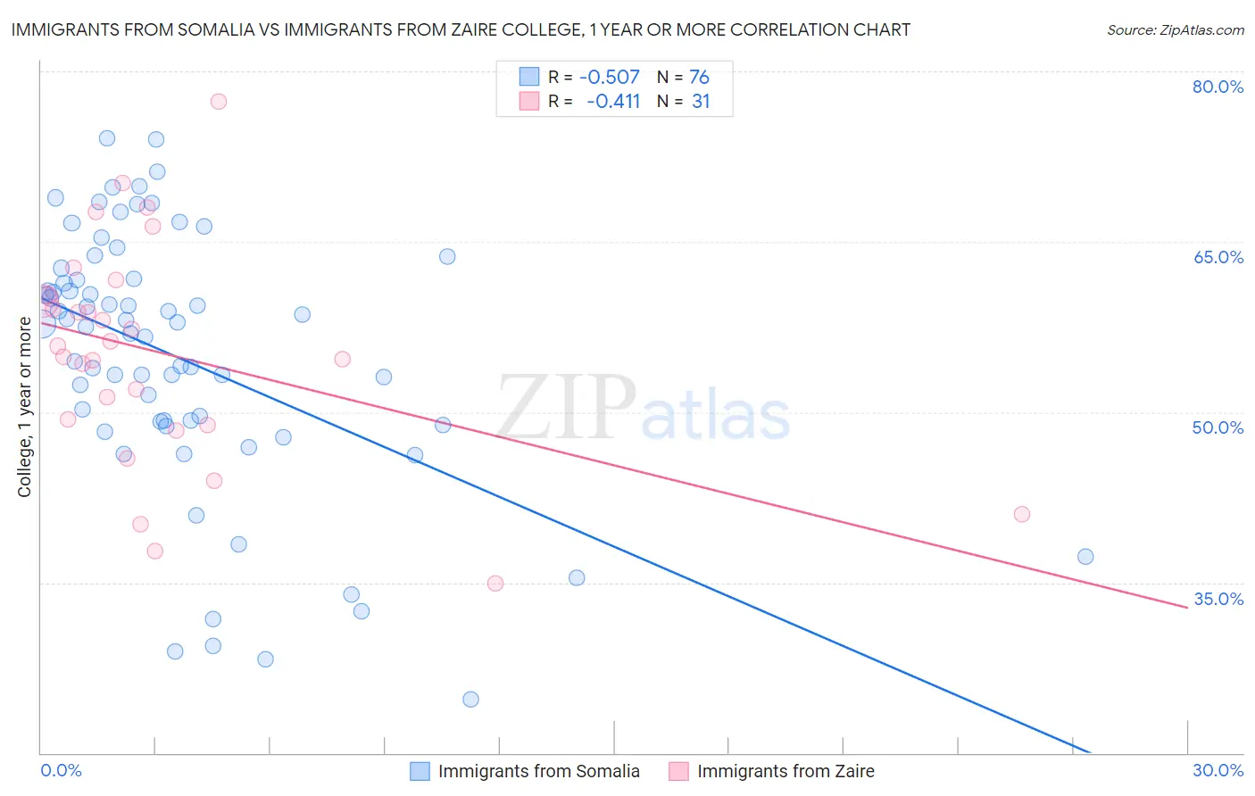 Immigrants from Somalia vs Immigrants from Zaire College, 1 year or more