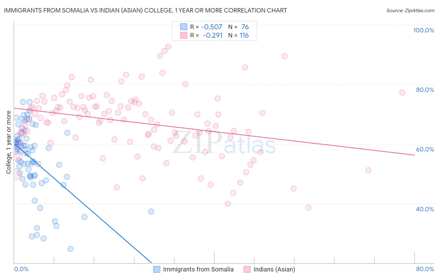Immigrants from Somalia vs Indian (Asian) College, 1 year or more