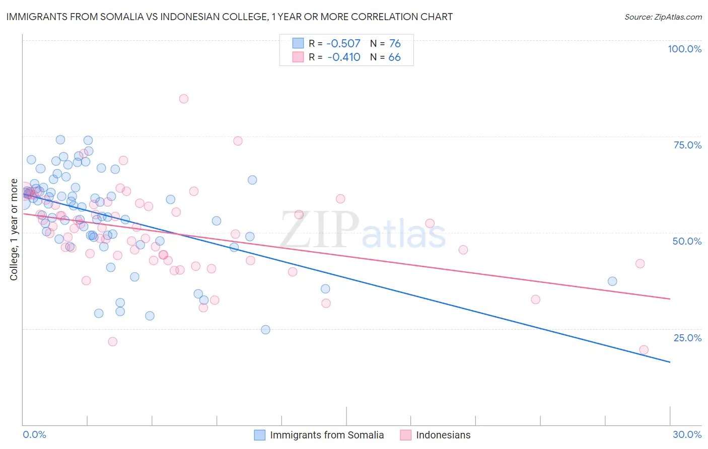 Immigrants from Somalia vs Indonesian College, 1 year or more