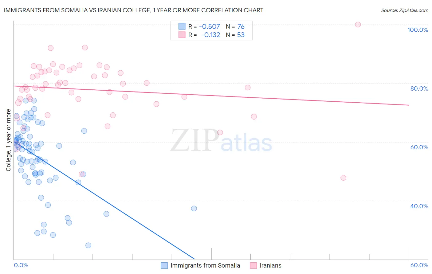 Immigrants from Somalia vs Iranian College, 1 year or more