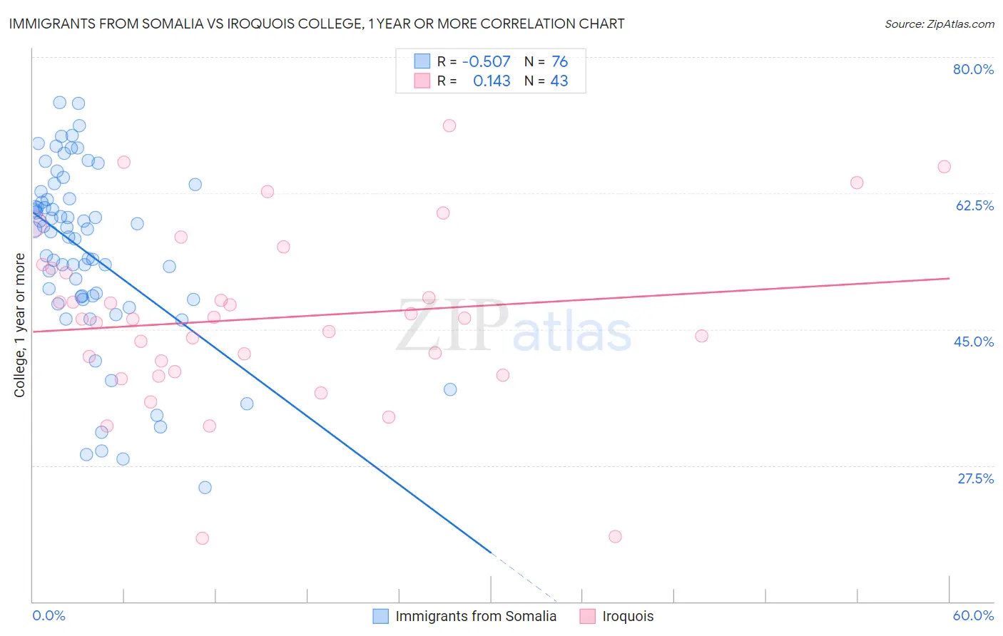 Immigrants from Somalia vs Iroquois College, 1 year or more