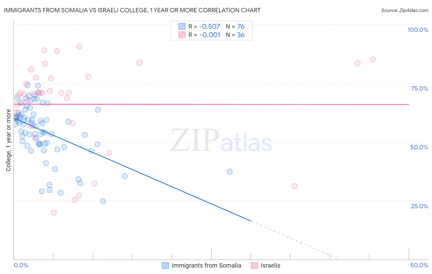 Immigrants from Somalia vs Israeli College, 1 year or more