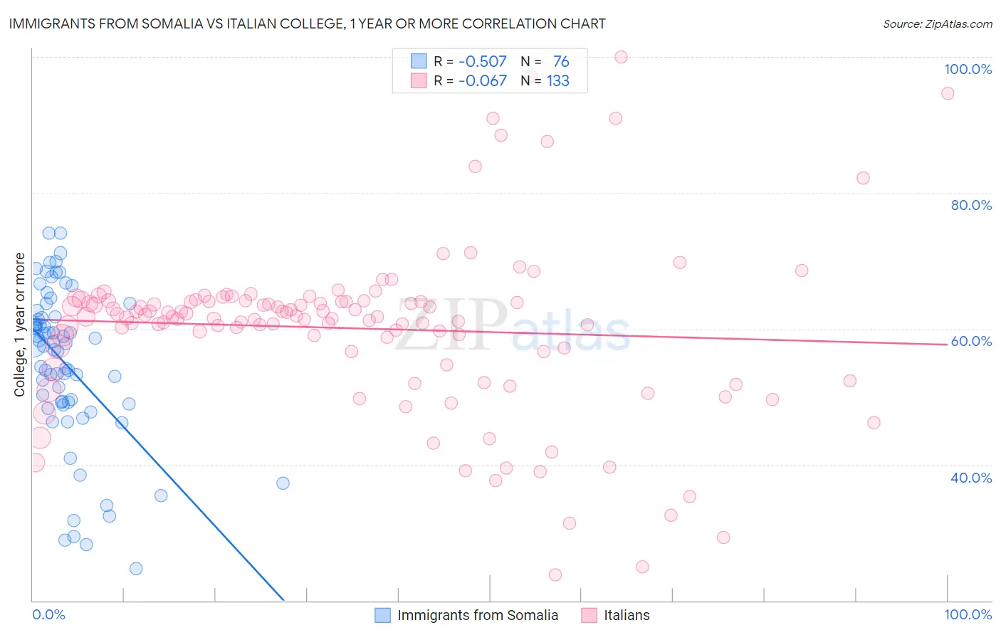 Immigrants from Somalia vs Italian College, 1 year or more