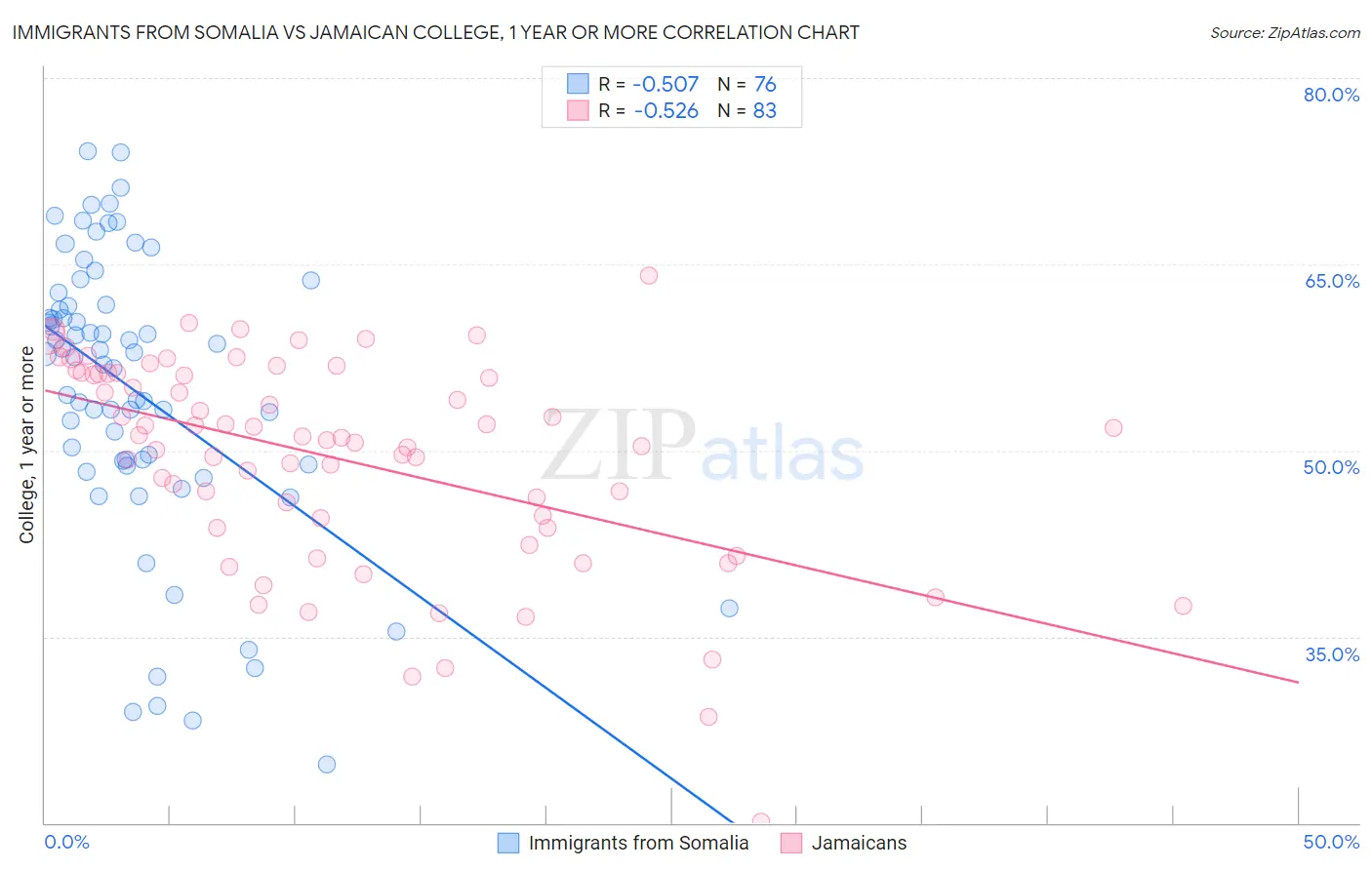 Immigrants from Somalia vs Jamaican College, 1 year or more