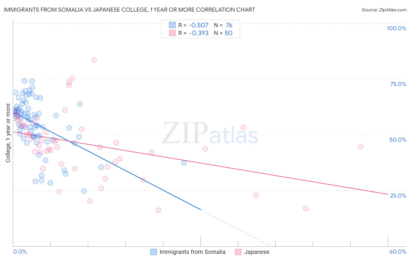 Immigrants from Somalia vs Japanese College, 1 year or more