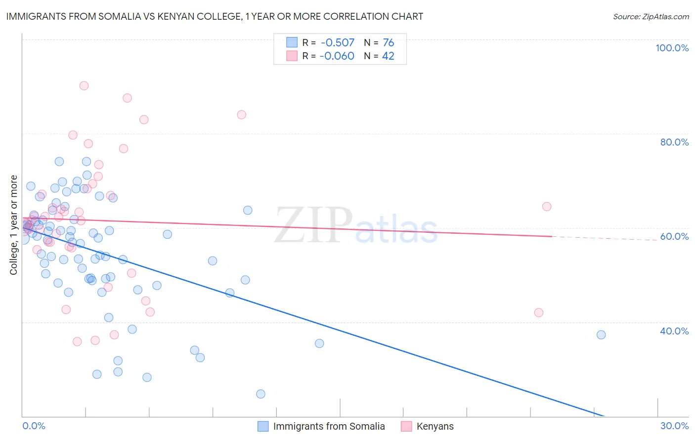 Immigrants from Somalia vs Kenyan College, 1 year or more