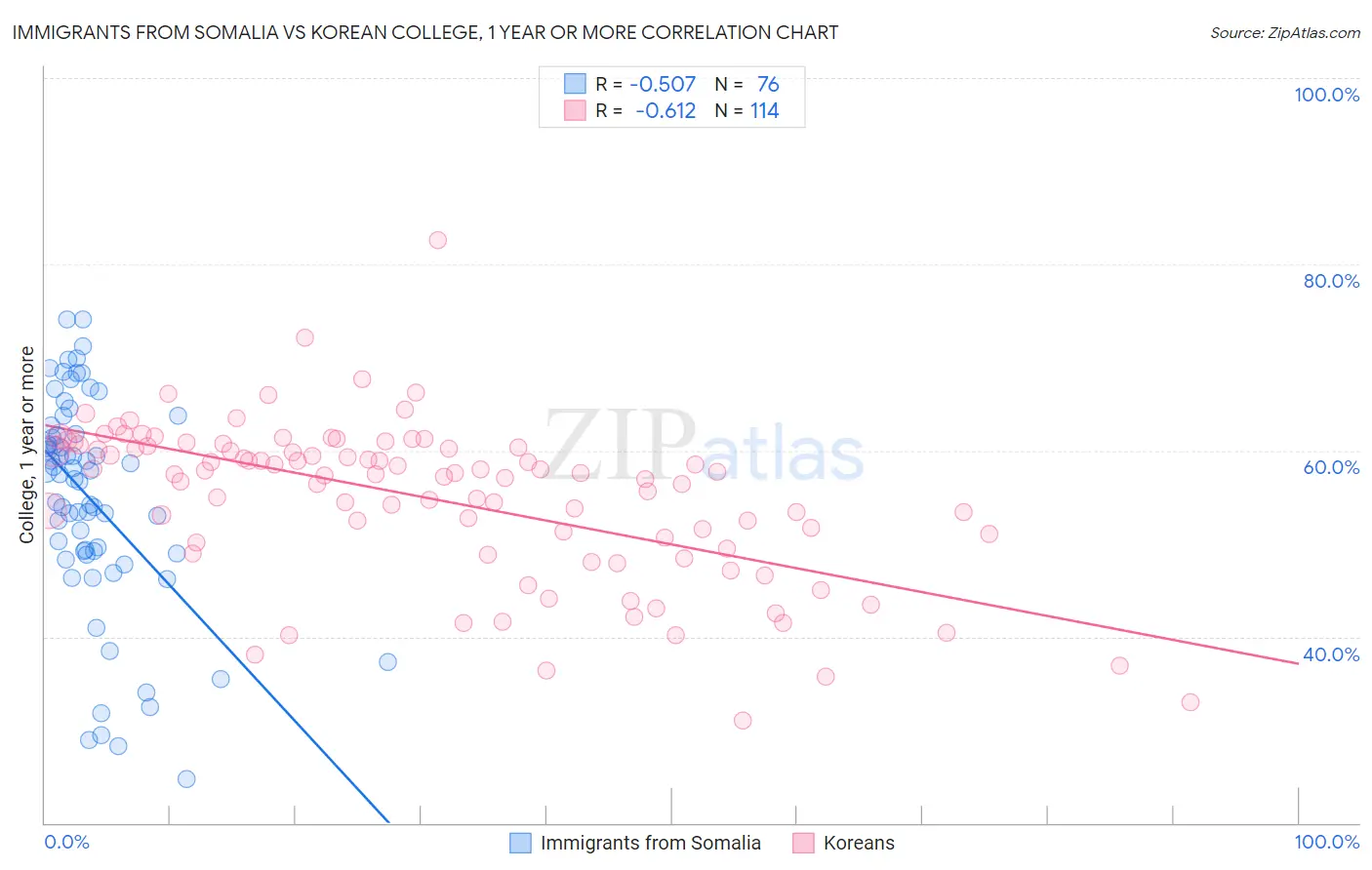 Immigrants from Somalia vs Korean College, 1 year or more