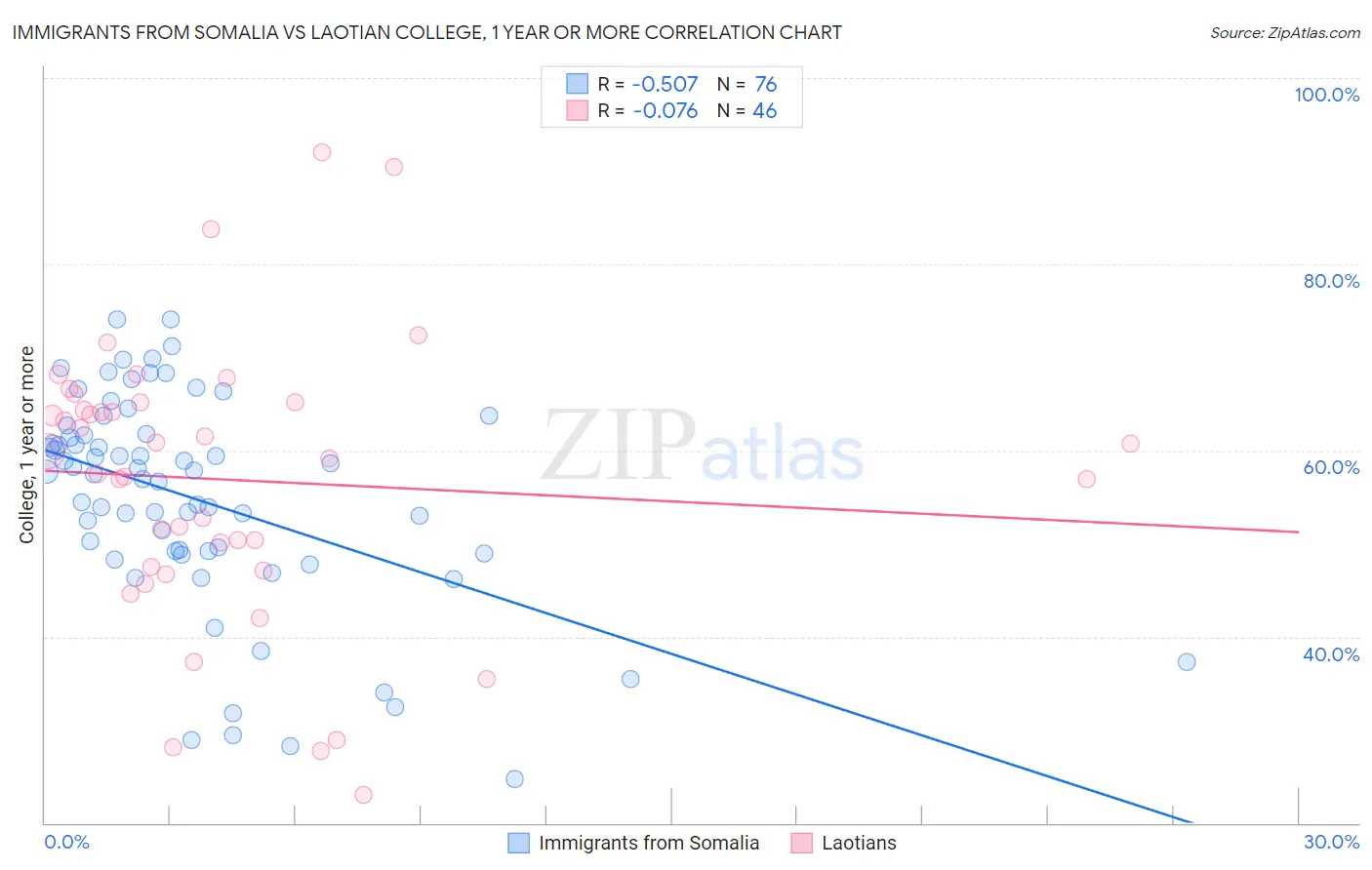 Immigrants from Somalia vs Laotian College, 1 year or more