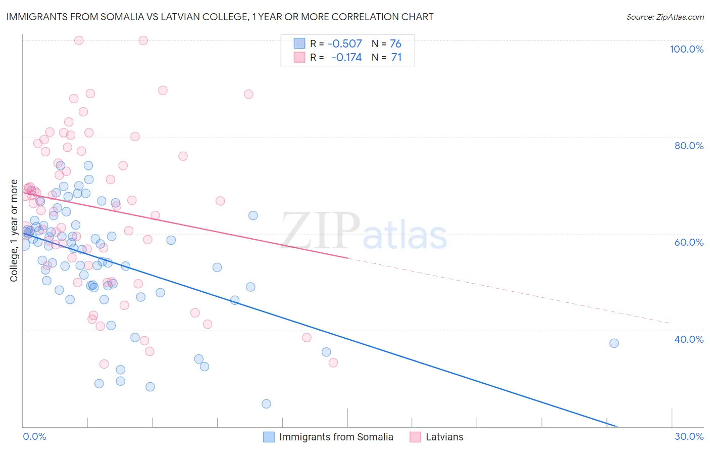 Immigrants from Somalia vs Latvian College, 1 year or more
