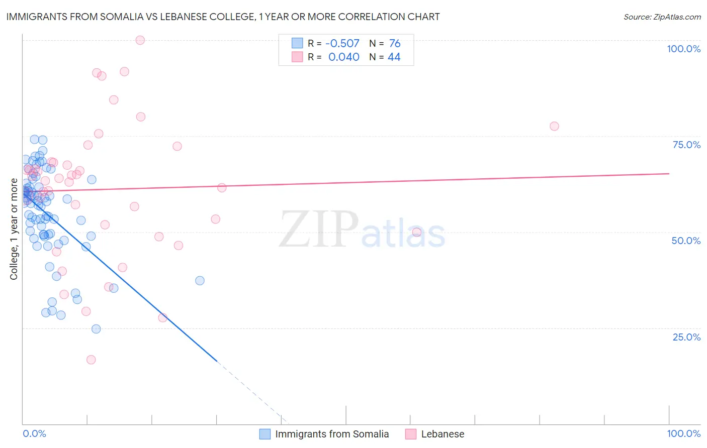 Immigrants from Somalia vs Lebanese College, 1 year or more