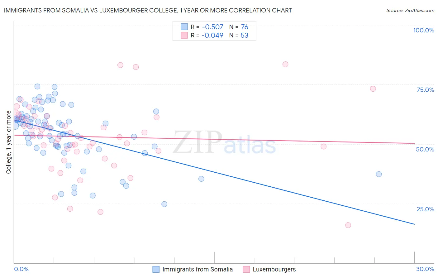 Immigrants from Somalia vs Luxembourger College, 1 year or more