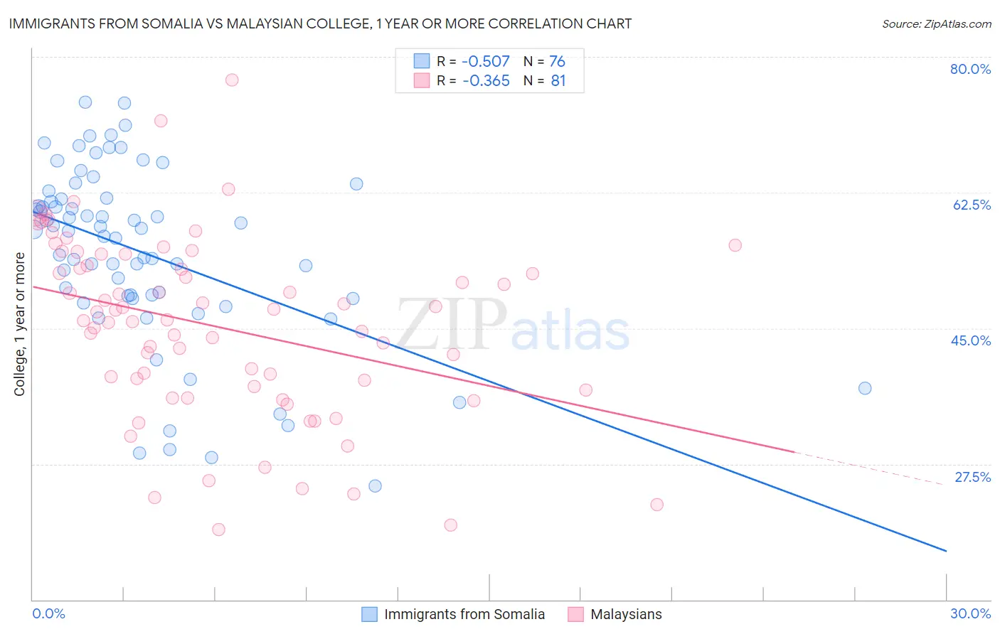 Immigrants from Somalia vs Malaysian College, 1 year or more