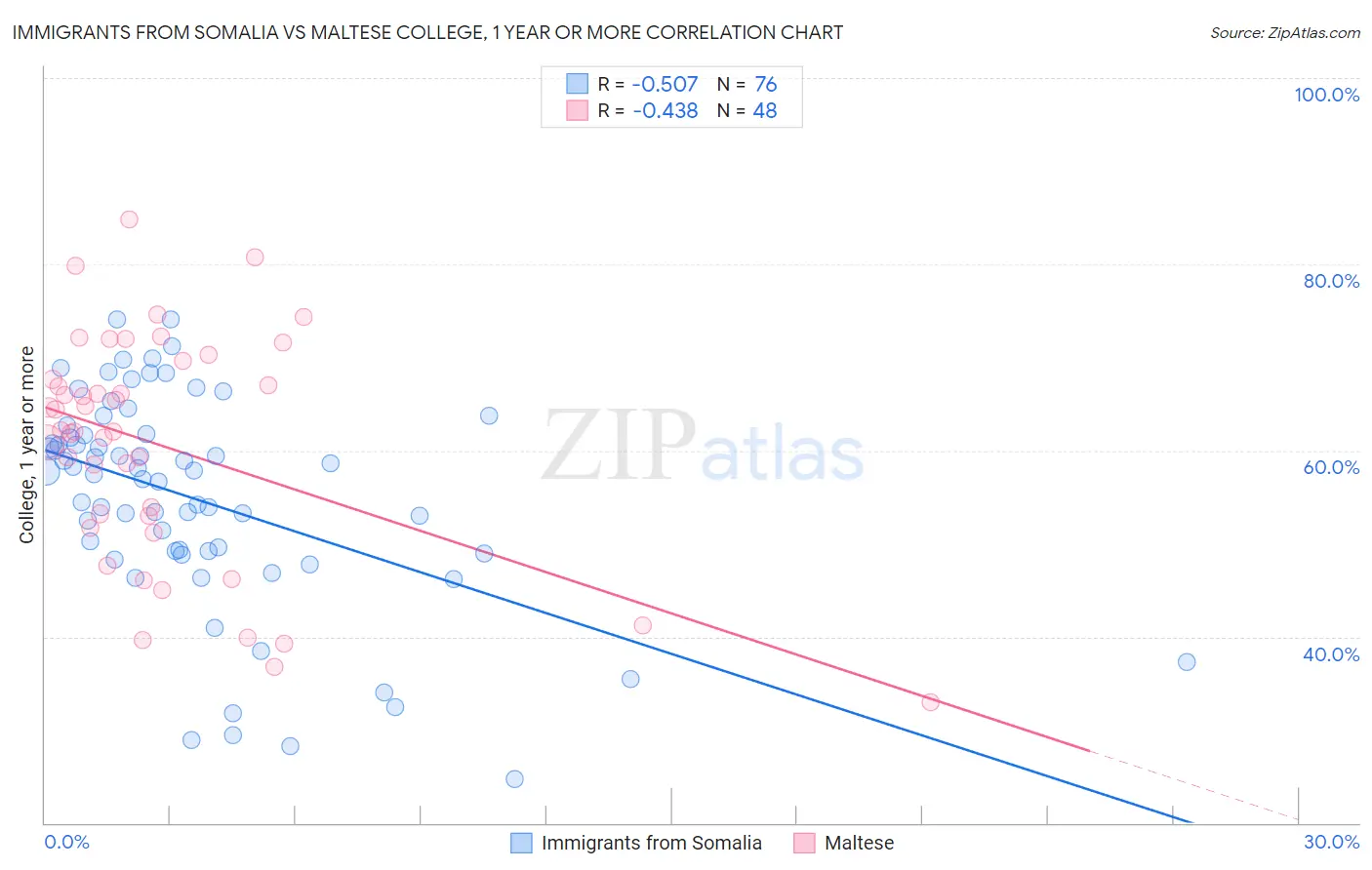 Immigrants from Somalia vs Maltese College, 1 year or more