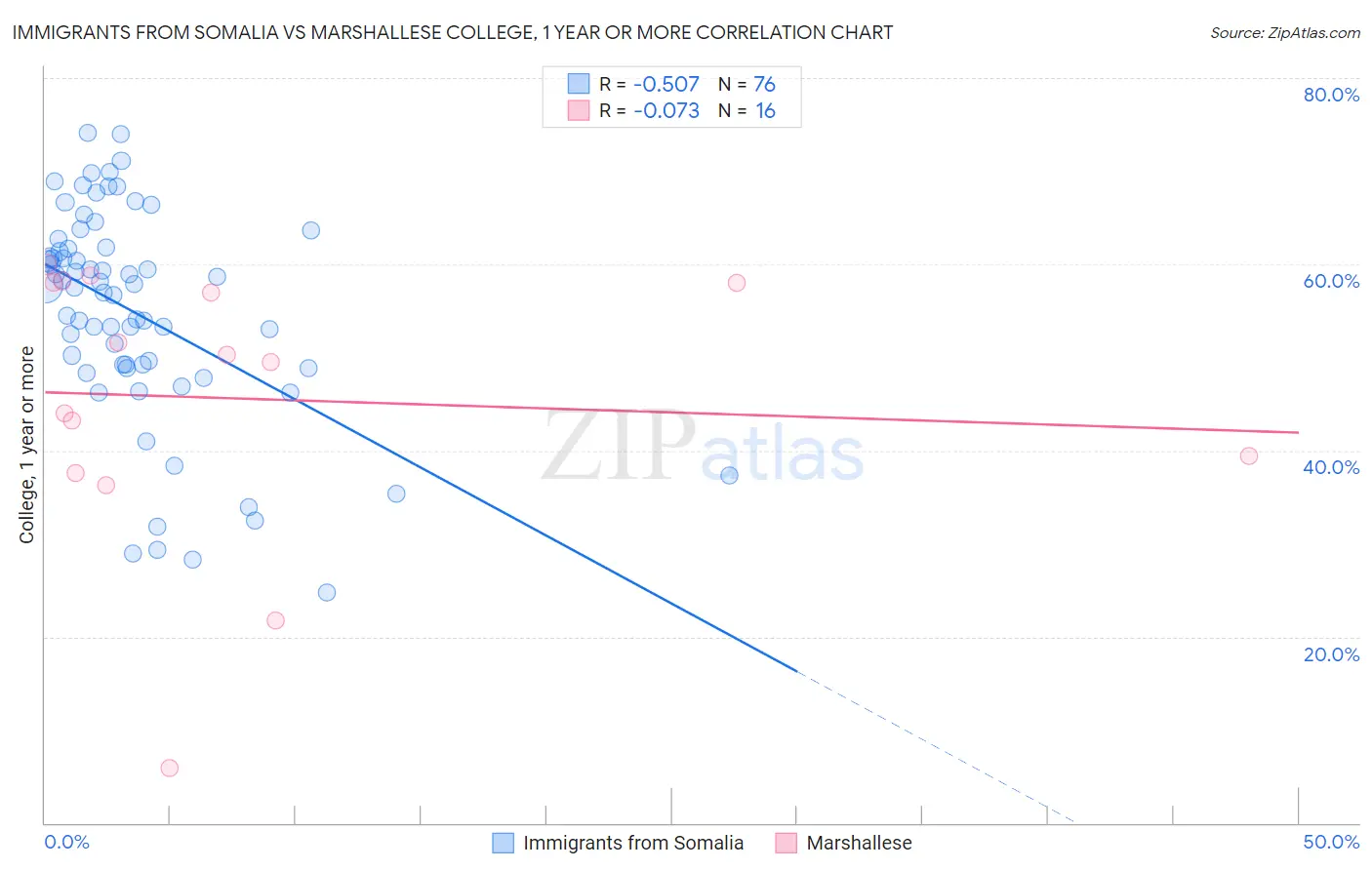 Immigrants from Somalia vs Marshallese College, 1 year or more
