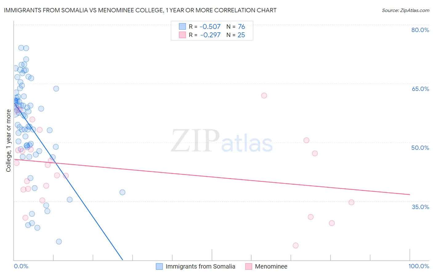 Immigrants from Somalia vs Menominee College, 1 year or more