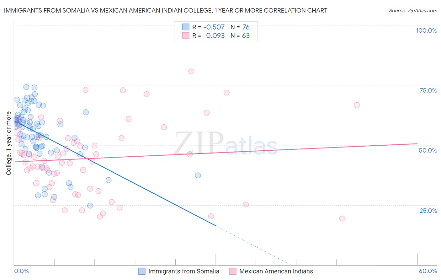 Immigrants from Somalia vs Mexican American Indian College, 1 year or more