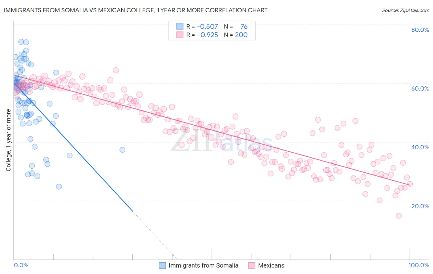 Immigrants from Somalia vs Mexican College, 1 year or more