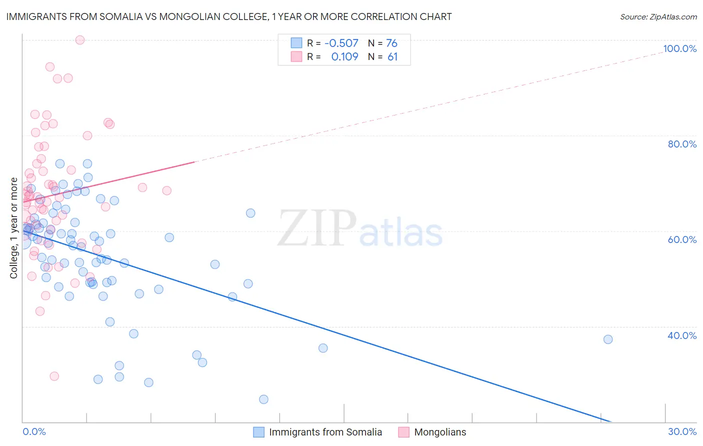 Immigrants from Somalia vs Mongolian College, 1 year or more